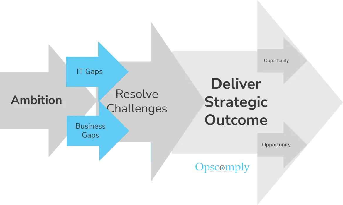 OpsComply-the link between gaps, challenges and outcome