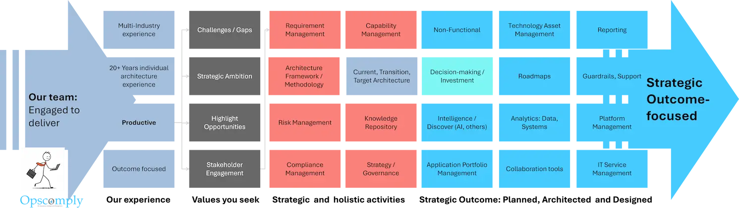 OpsComply-Highlevel framework that guides our work